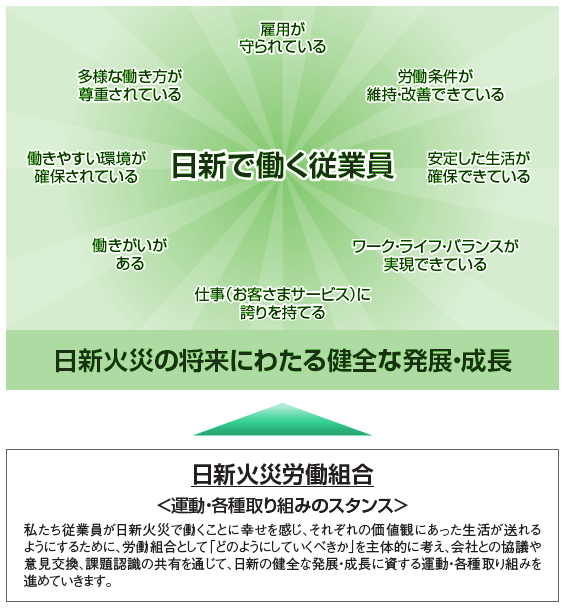 日新火災労組の運動・各種取り組みスタンスの図