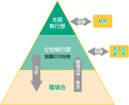 本部・分会・職場の取り組みのイメージ